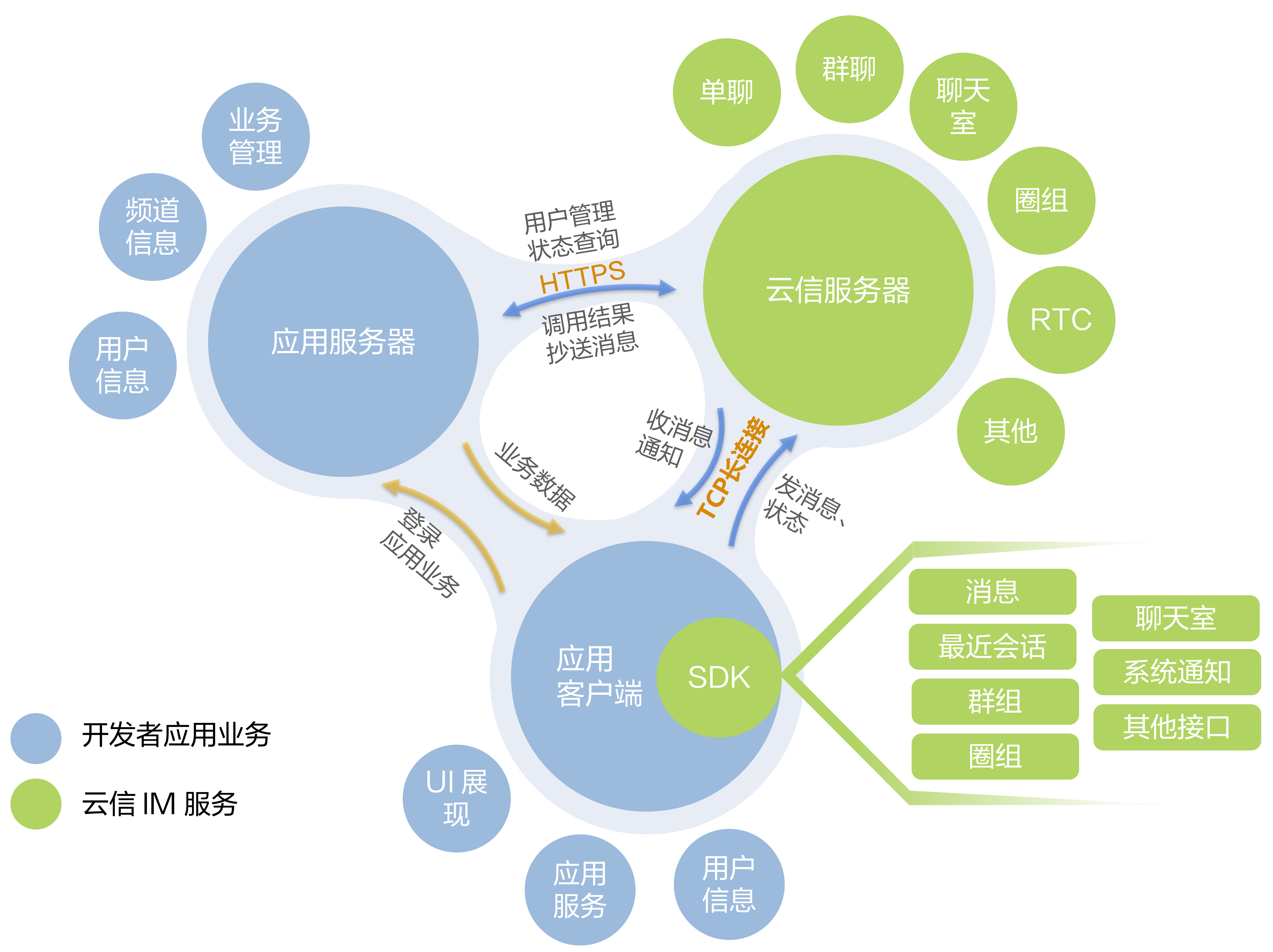 【网易云信真稳定版】即时通讯IM源码,对接SDK稳定真万人并发群聊IM红包转账语音视频 产品素材2